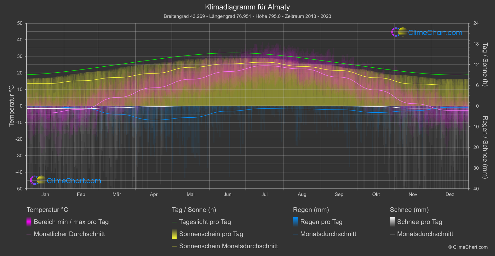 Klimadiagramm: Almaty (Kasachstan)