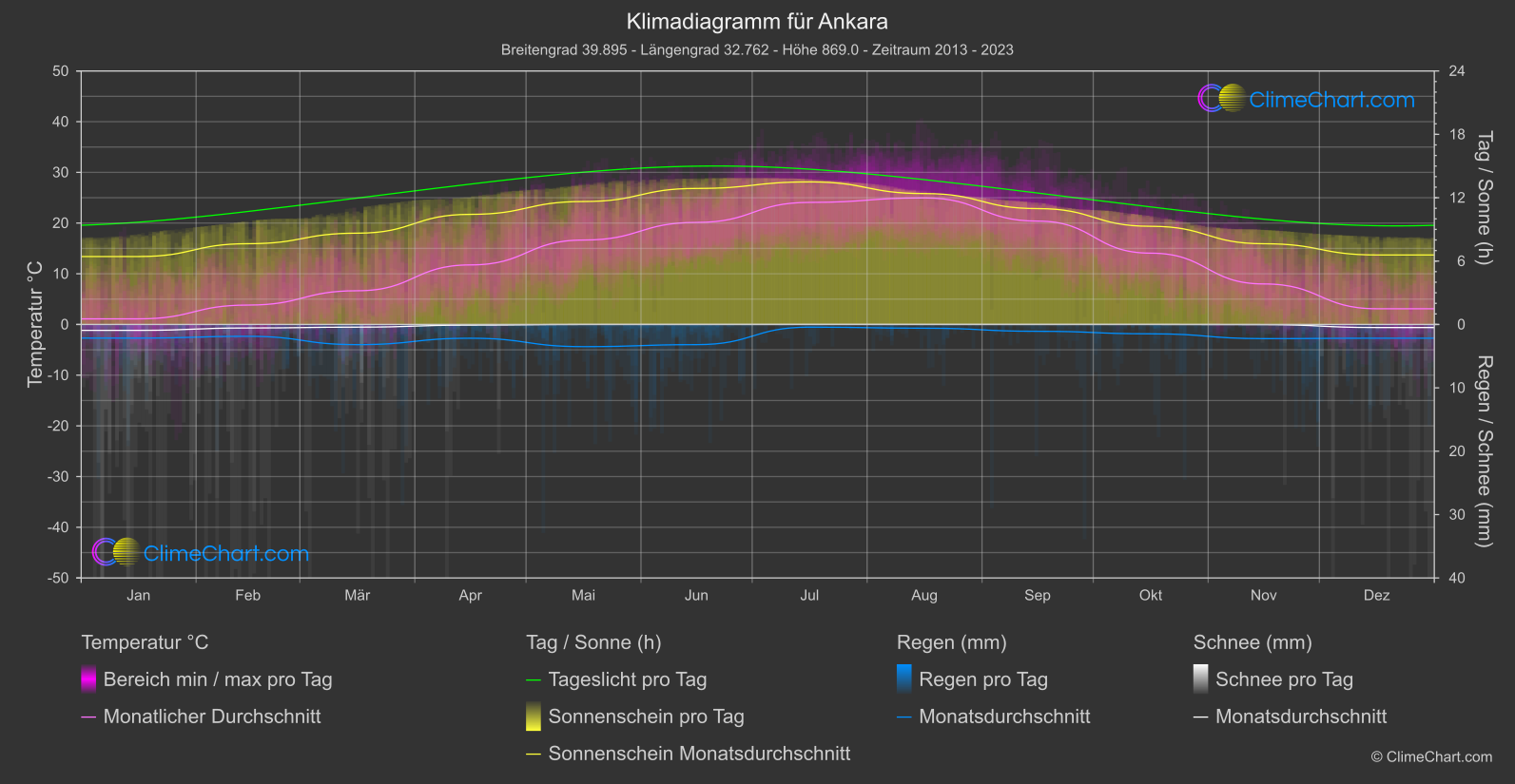 Klimadiagramm: Ankara (Türkei)