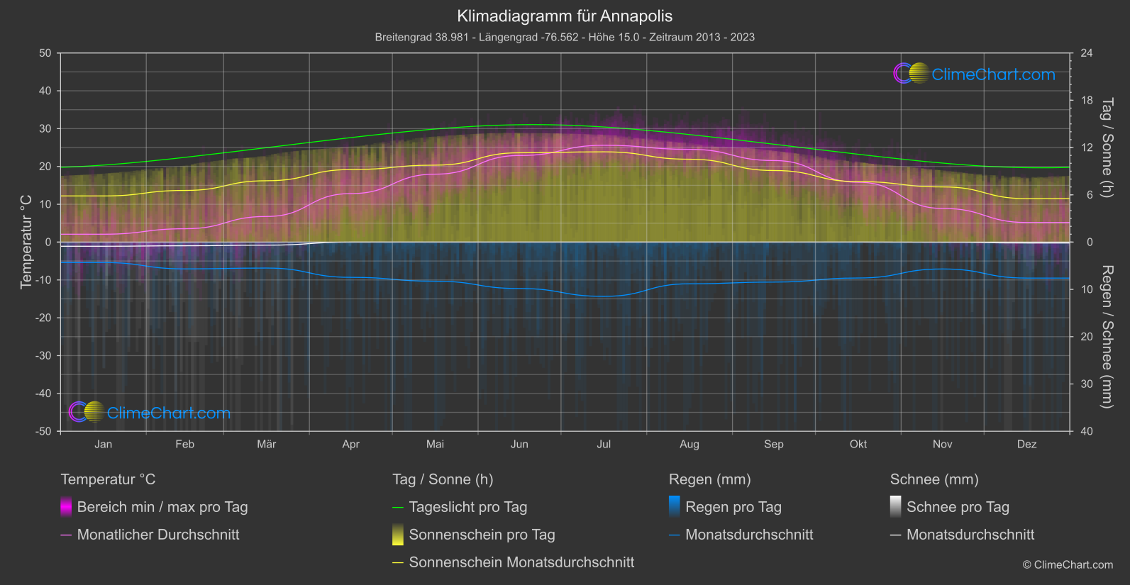 Klimadiagramm: Annapolis (USA)