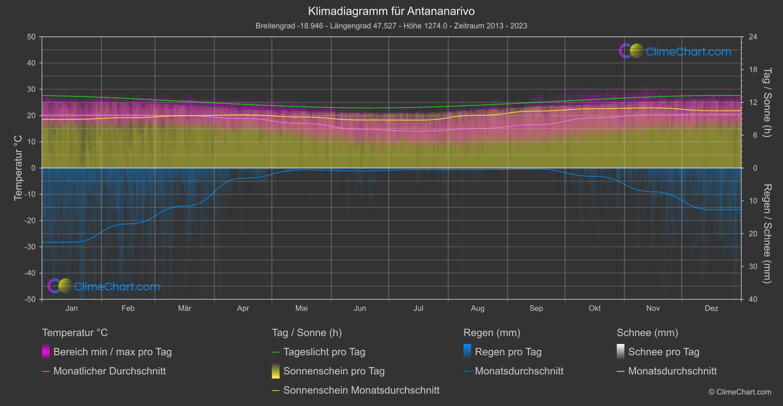 Klimadiagramm: Antananarivo (Madagaskar)