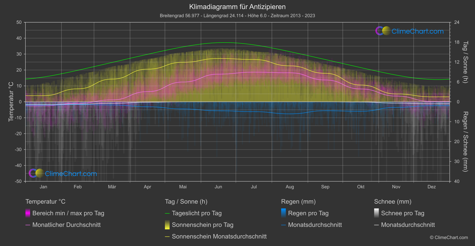 Klimadiagramm: Antizipieren (Lettland)