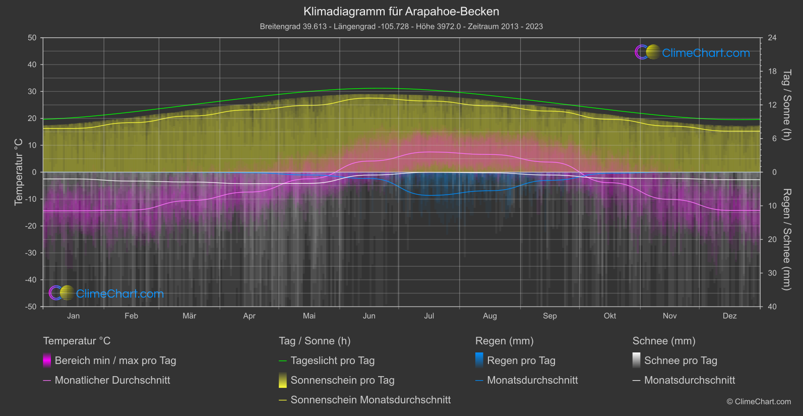 Klimadiagramm: Arapahoe-Becken (USA)