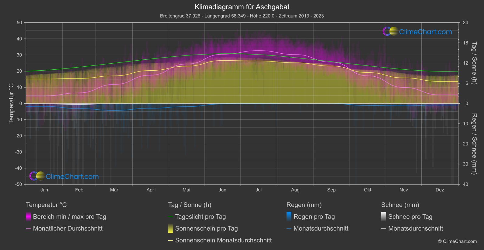 Klimadiagramm: Aschgabat (Turkmenistan)