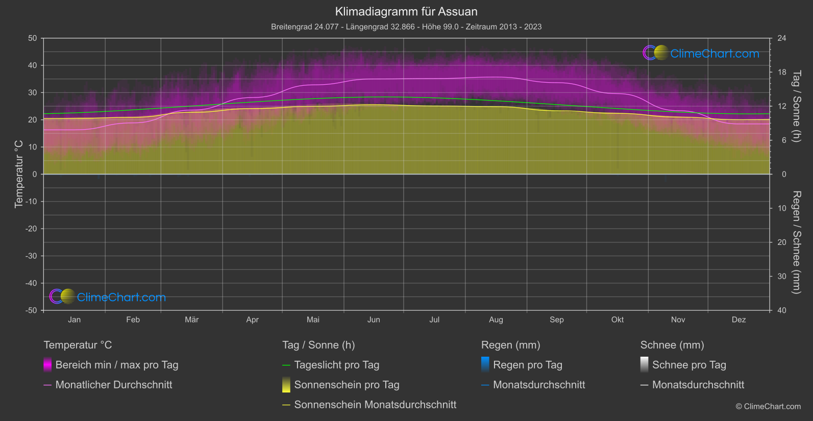 Klimadiagramm: Assuan (Ägypten)