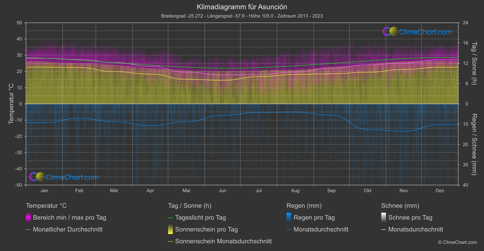 Klimadiagramm: Asunción (Paraguay)