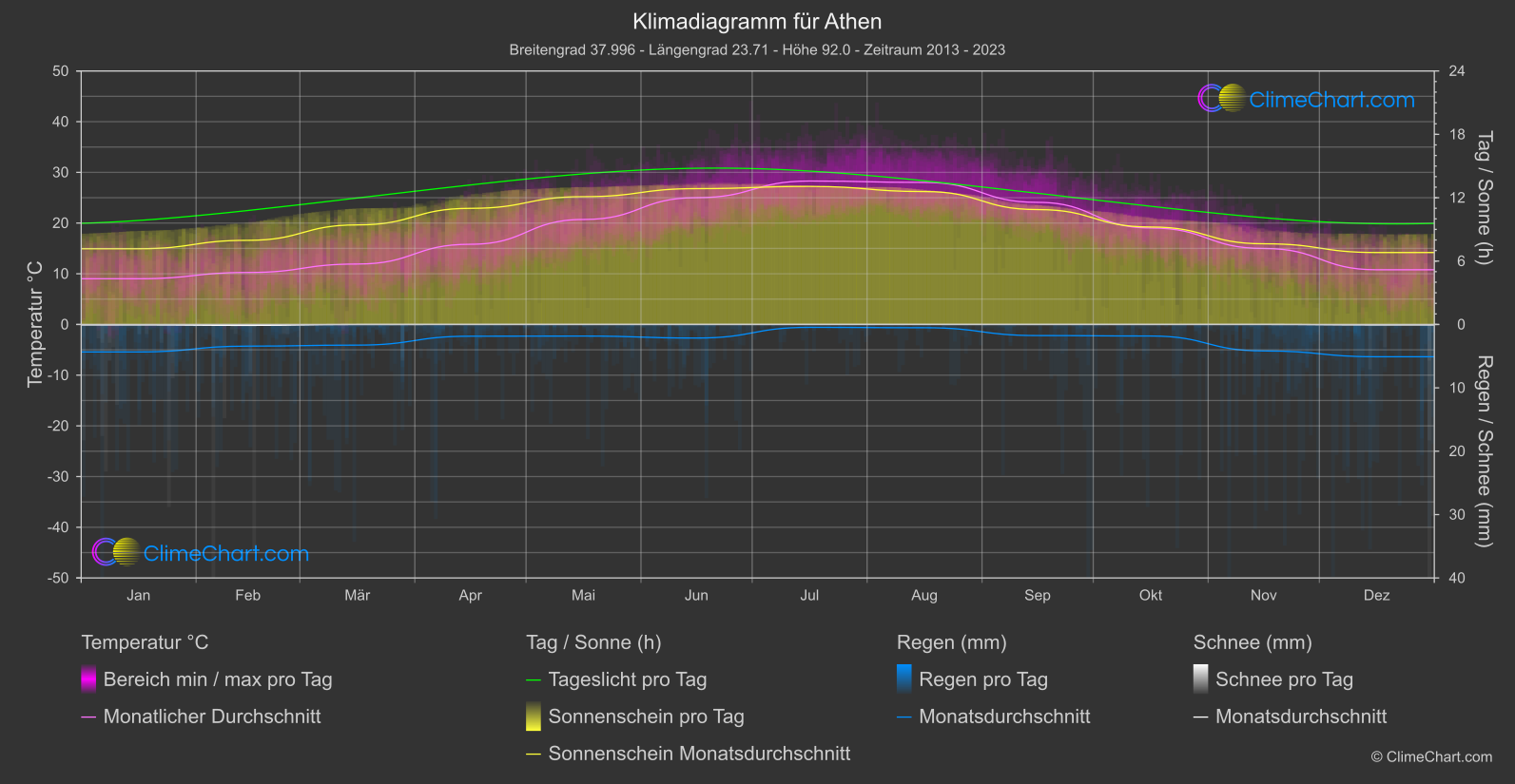 Klimadiagramm: Athen (Griechenland)