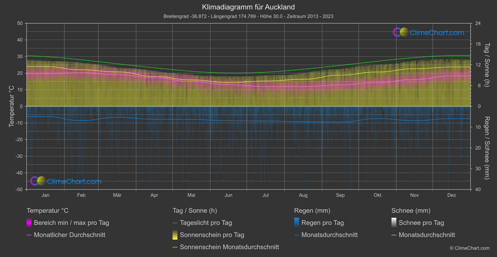 Klimadiagramm: Auckland (Neuseeland)