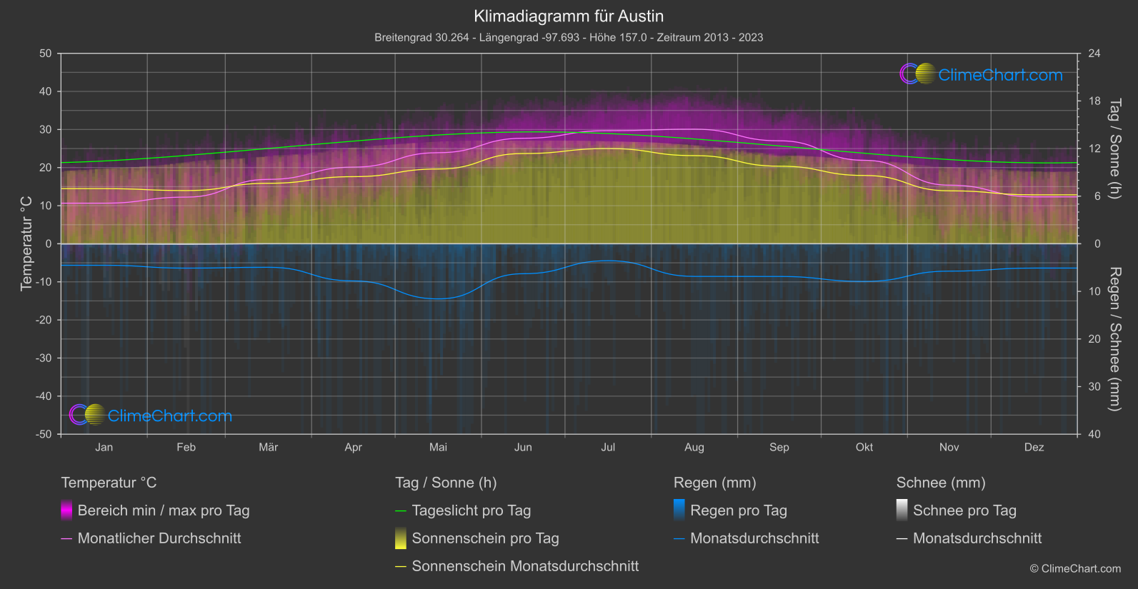 Klimadiagramm: Austin (USA)