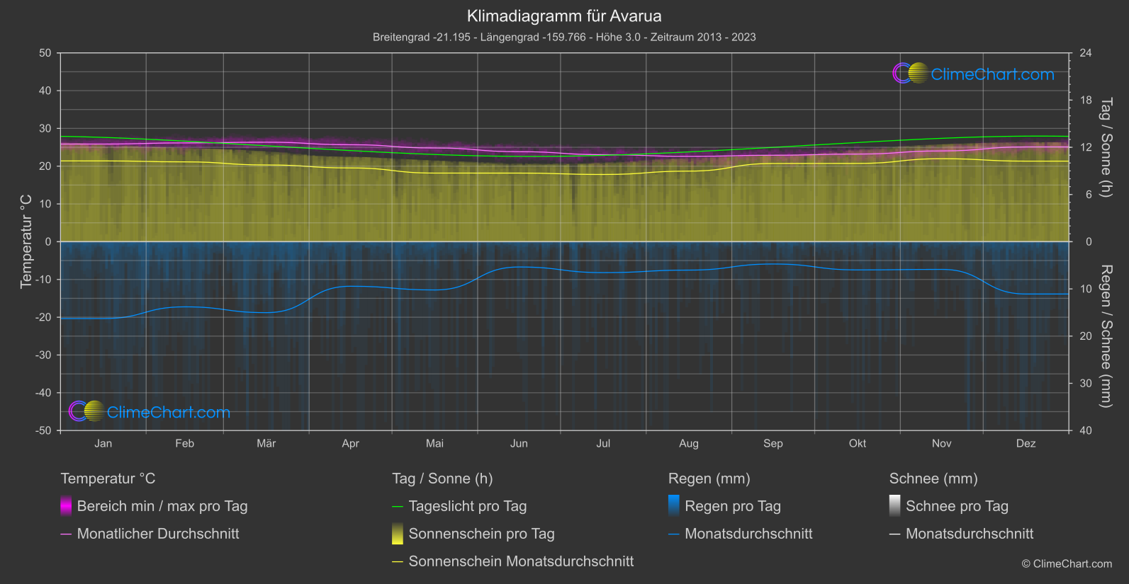 Klimadiagramm: Avarua (Cookinseln)