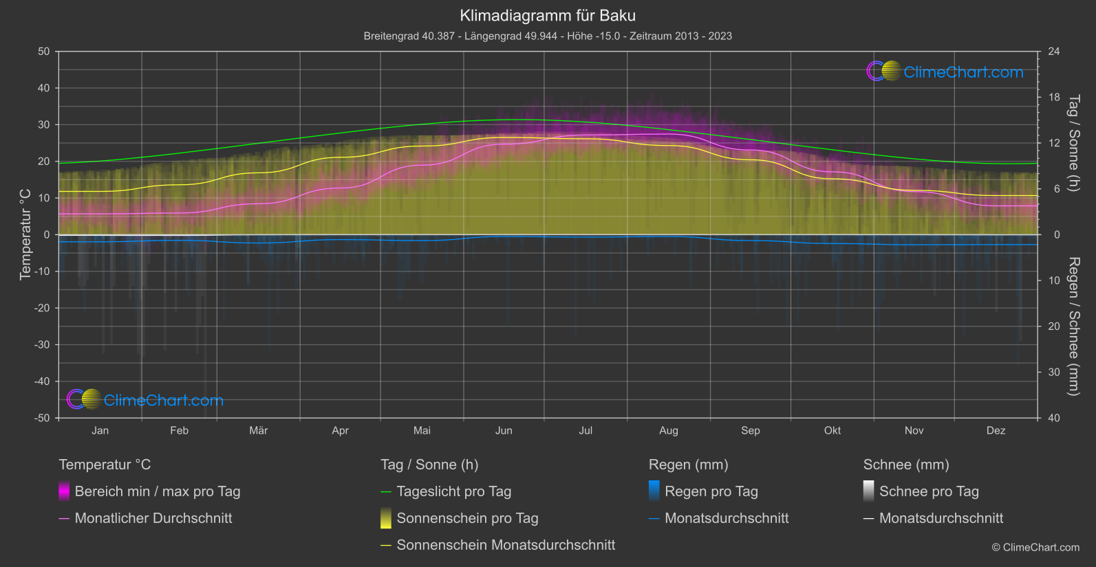 Klimadiagramm: Baku (Aserbaidschan)