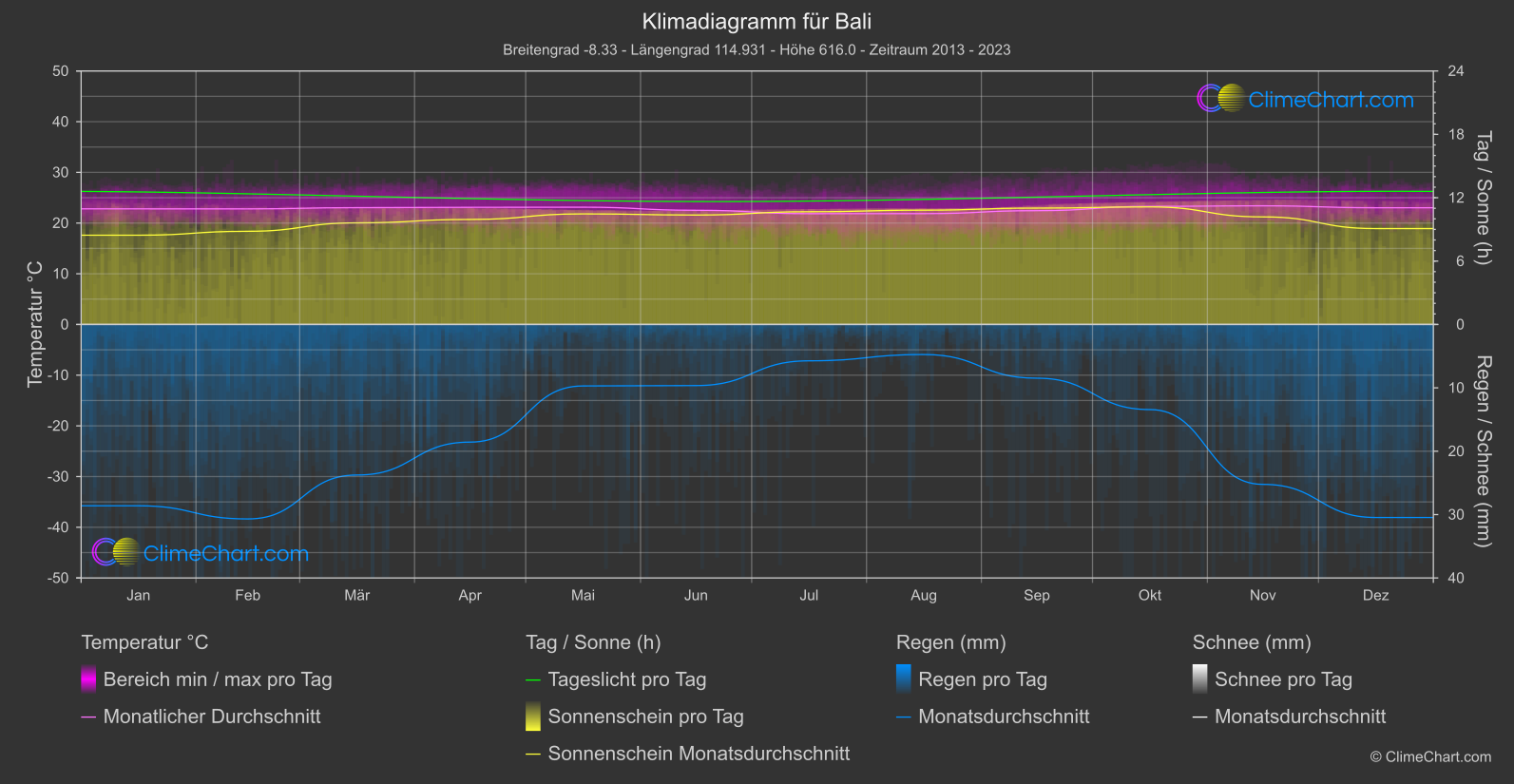 Klimadiagramm: Bali (Indonesien)