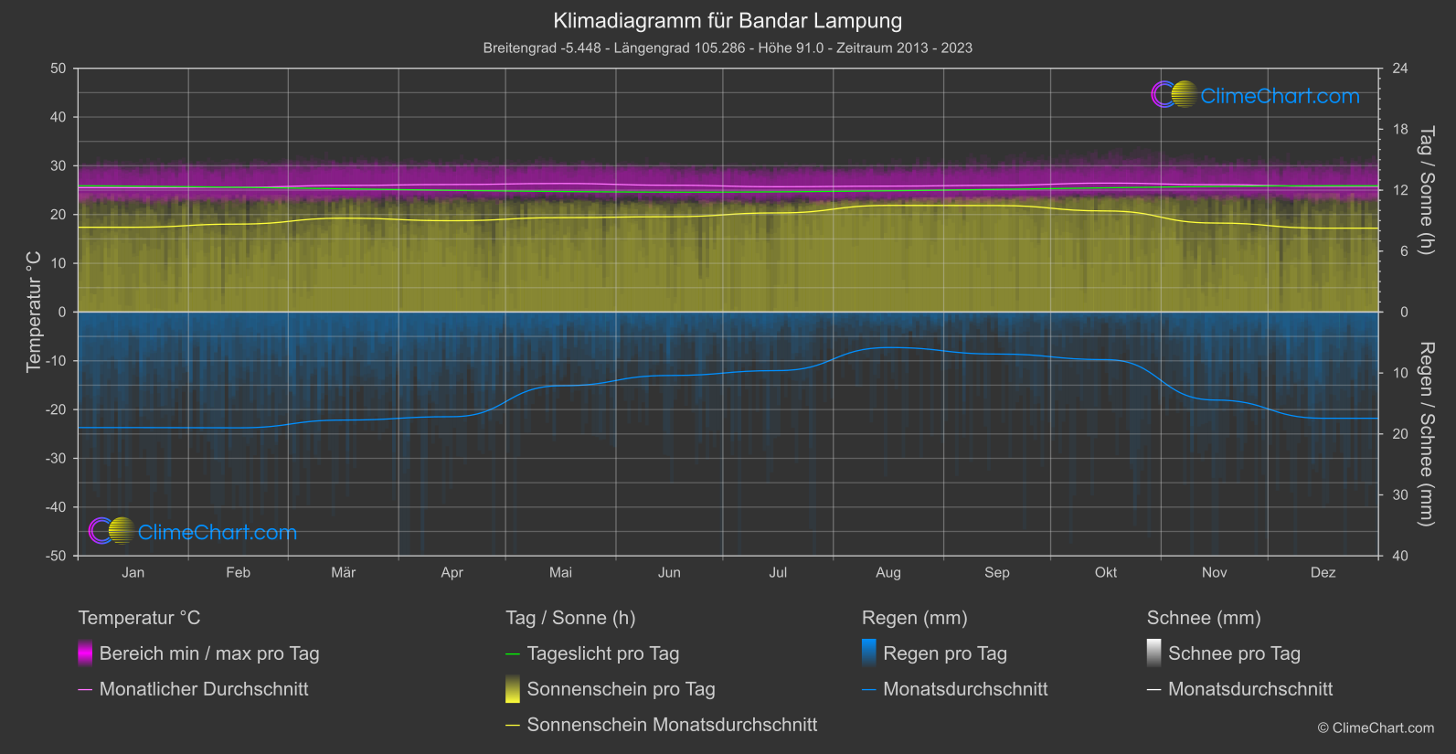 Klimadiagramm: Bandar Lampung (Indonesien)