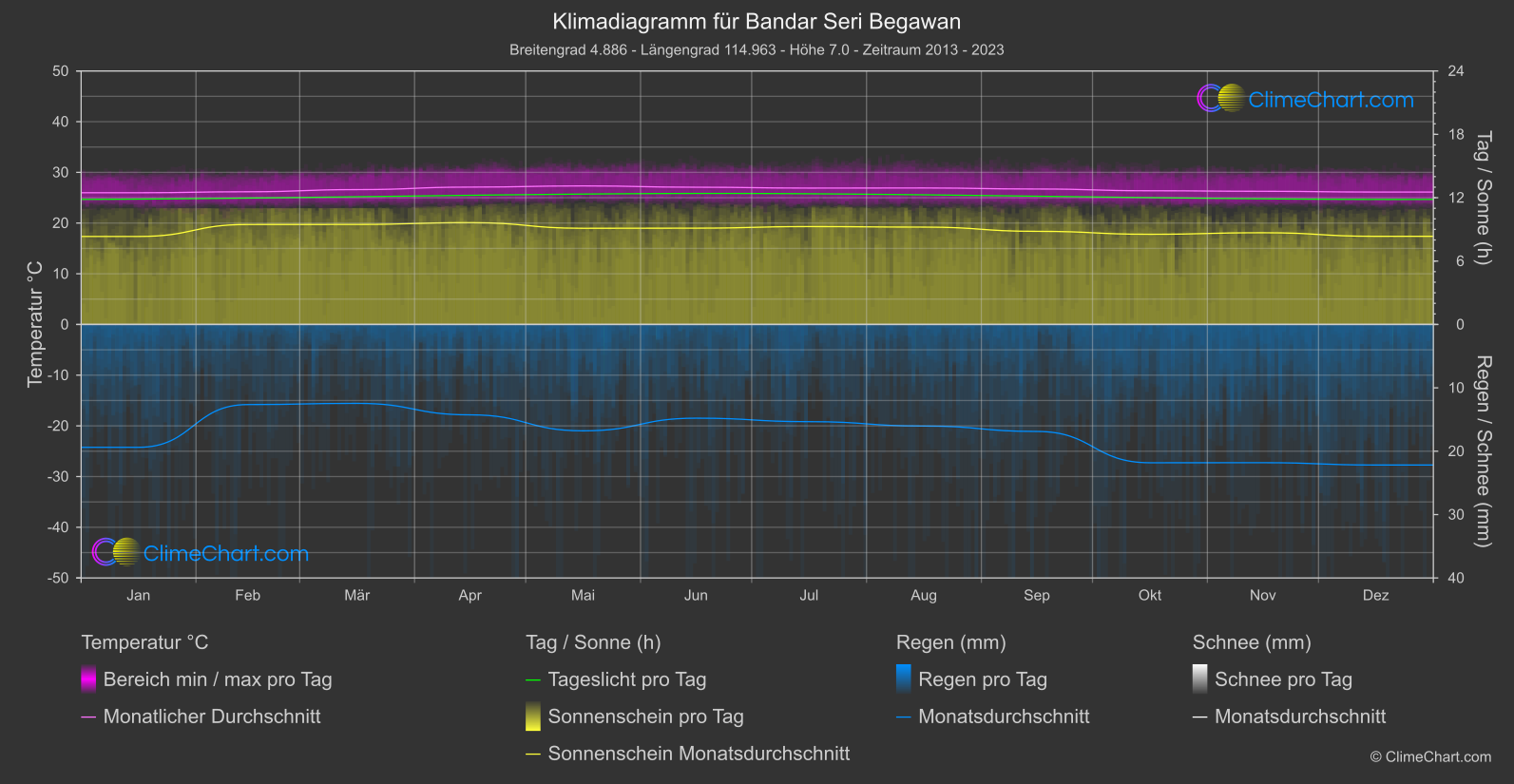 Klimadiagramm: Bandar Seri Begawan (Brunei Darussalam)