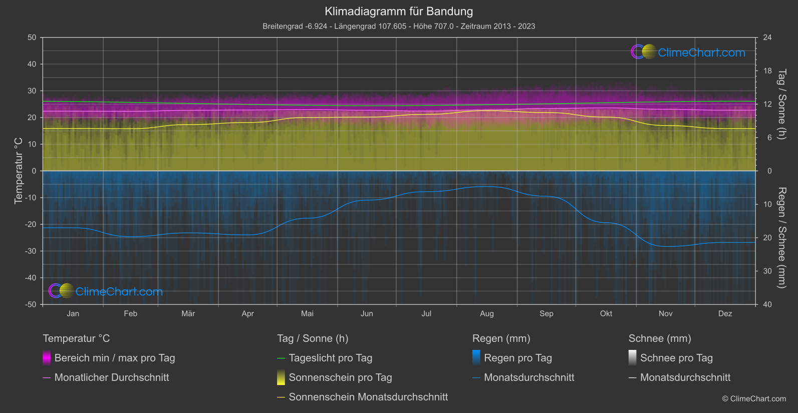 Klimadiagramm: Bandung (Indonesien)