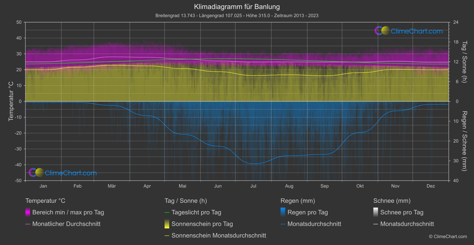 Klimadiagramm: Banlung (Kambodscha)