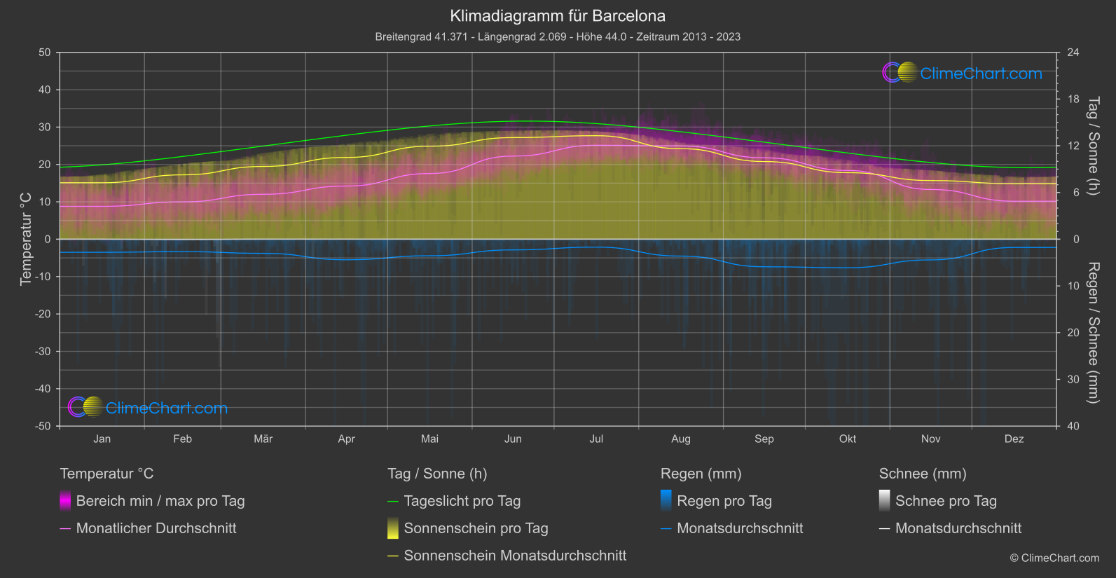 Klimadiagramm: Barcelona (Spanien)