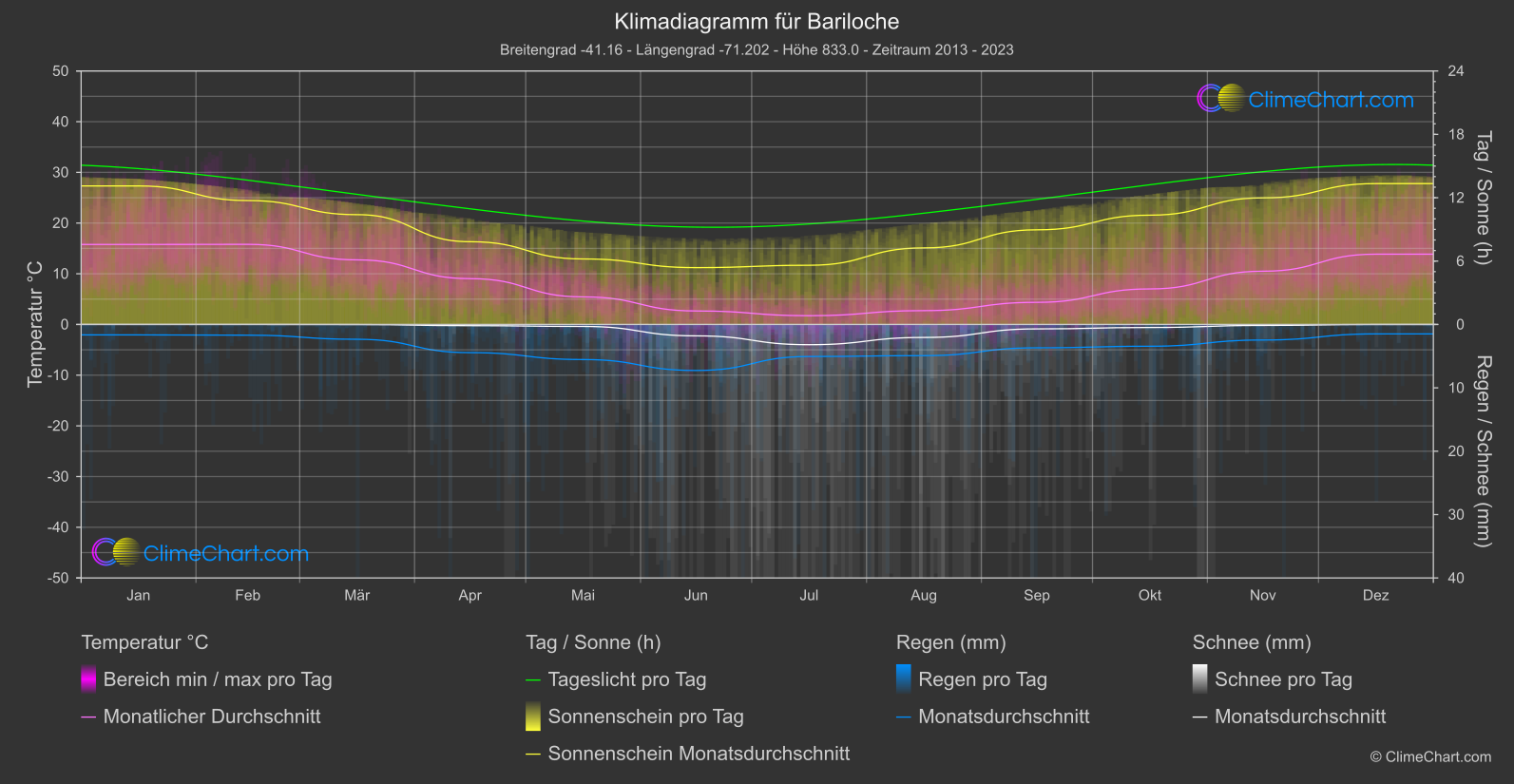 Klimadiagramm: Bariloche (Argentinien)