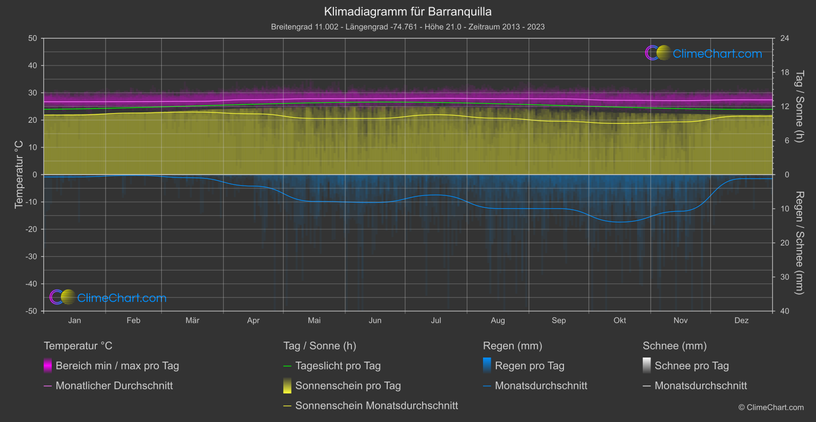 Klimadiagramm: Barranquilla (Kolumbien)