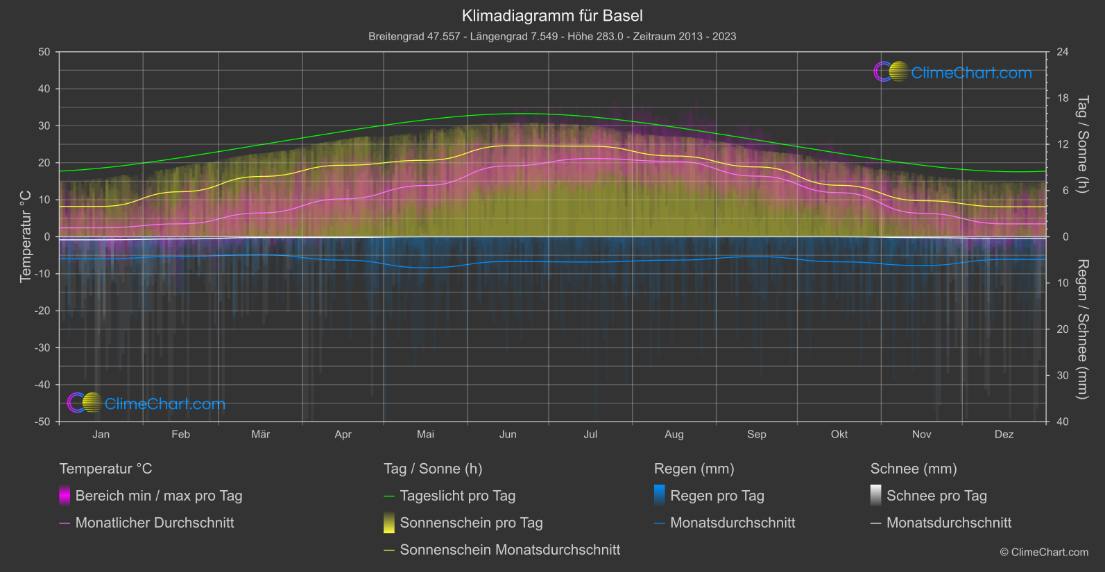 Klimadiagramm: Basel (Schweiz)