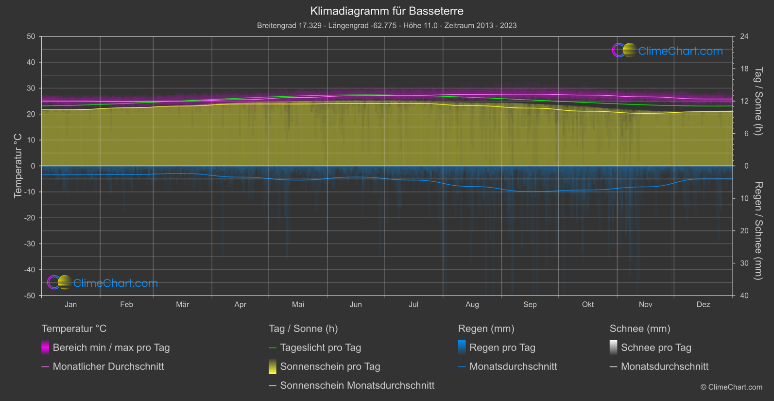 Klimadiagramm: Basseterre (St. Kitts und Nevis)