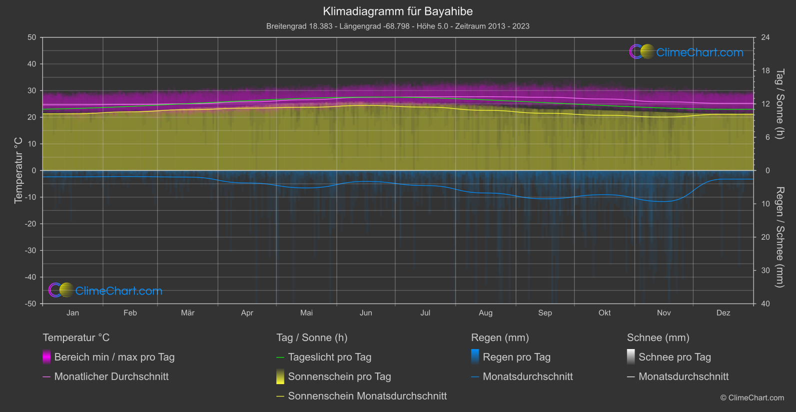 Klimadiagramm: Bayahibe (Dominikanische Republik)