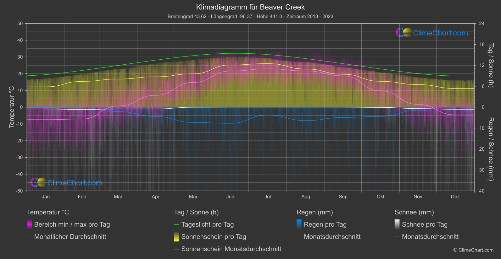 Klimadiagramm: Beaver Creek (USA)