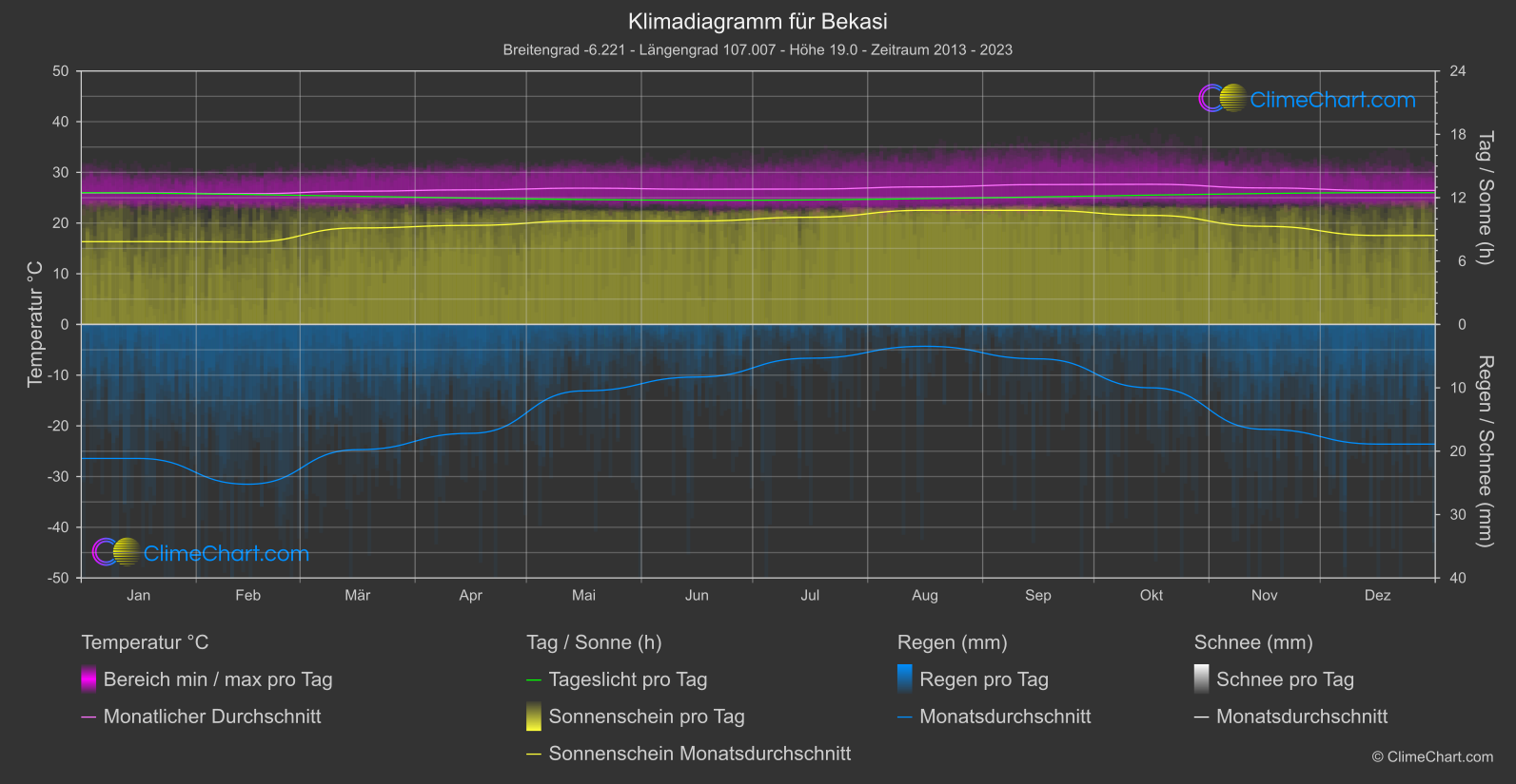 Klimadiagramm: Bekasi (Indonesien)