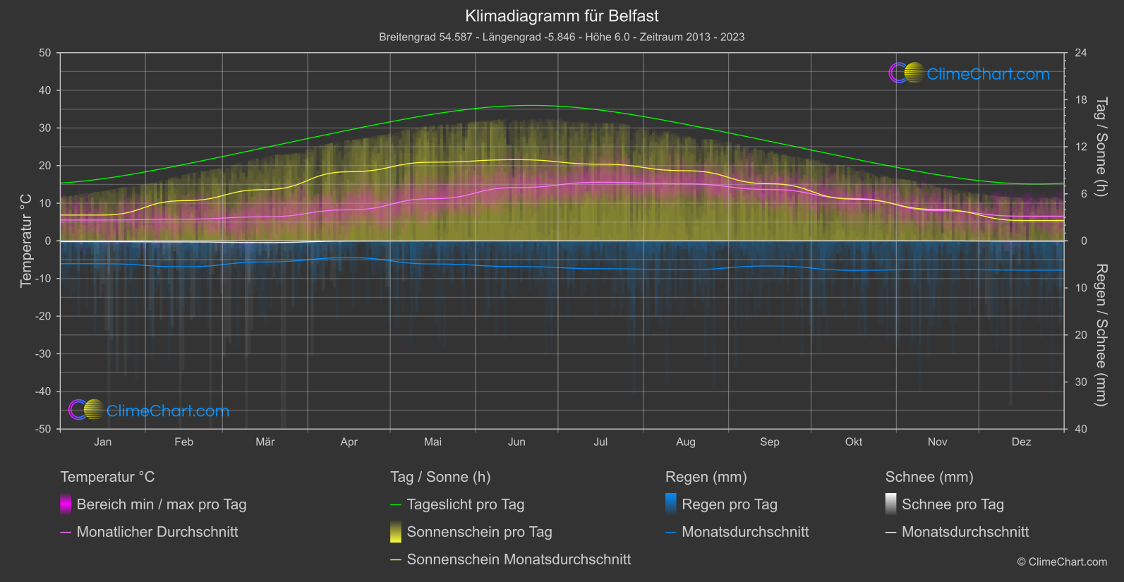 Klimadiagramm: Belfast (Großbritannien)