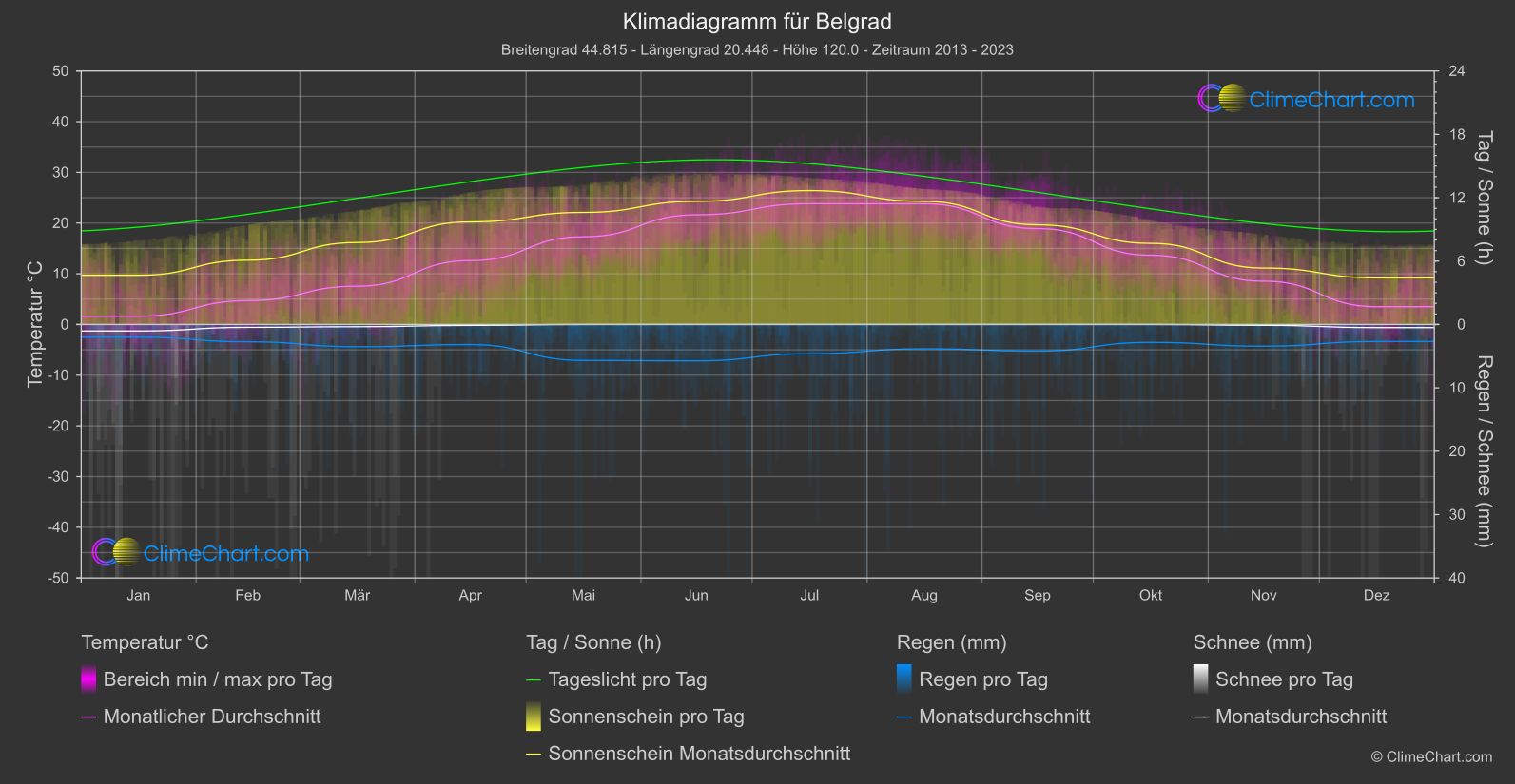 Klimadiagramm: Belgrad (Serbien)