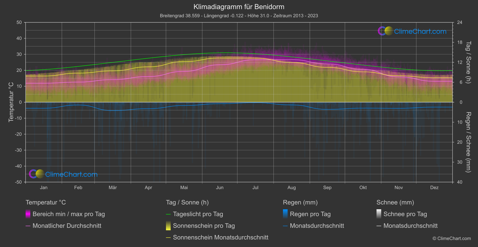 Klimadiagramm: Benidorm (Spanien)