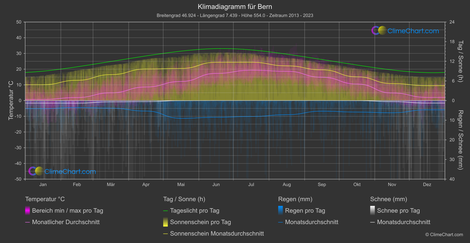 Klimadiagramm: Bern (Schweiz)