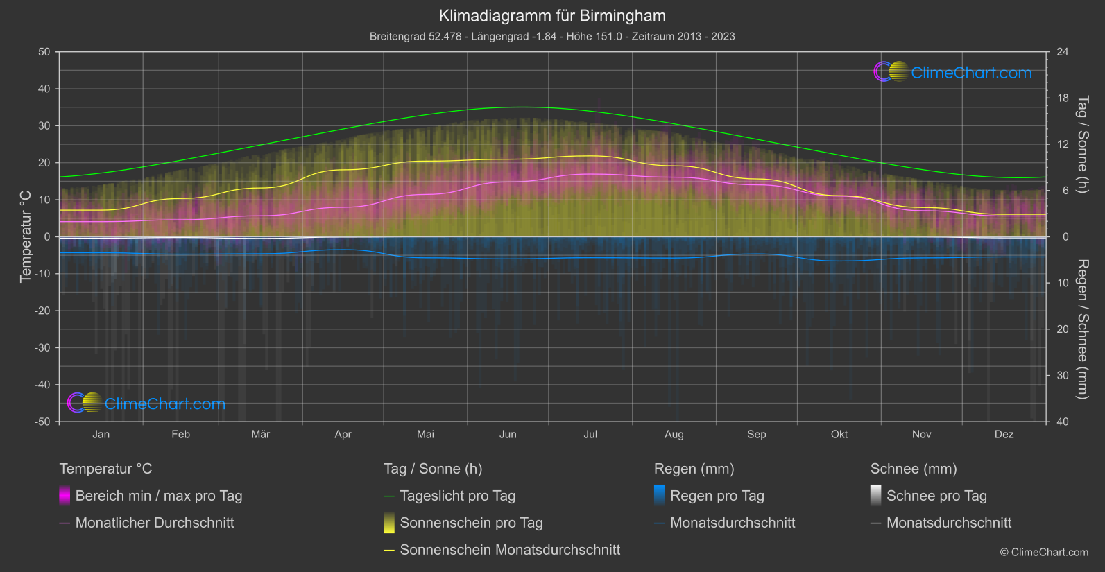 Klimadiagramm: Birmingham (Großbritannien)