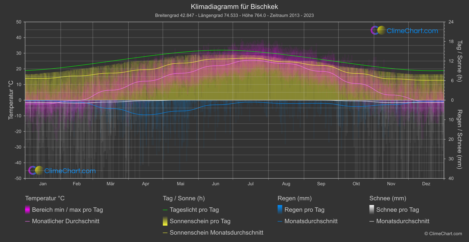 Klimadiagramm: Bischkek (Kirgisistan)