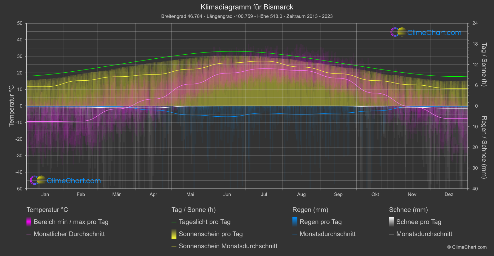 Klimadiagramm: Bismarck (USA)