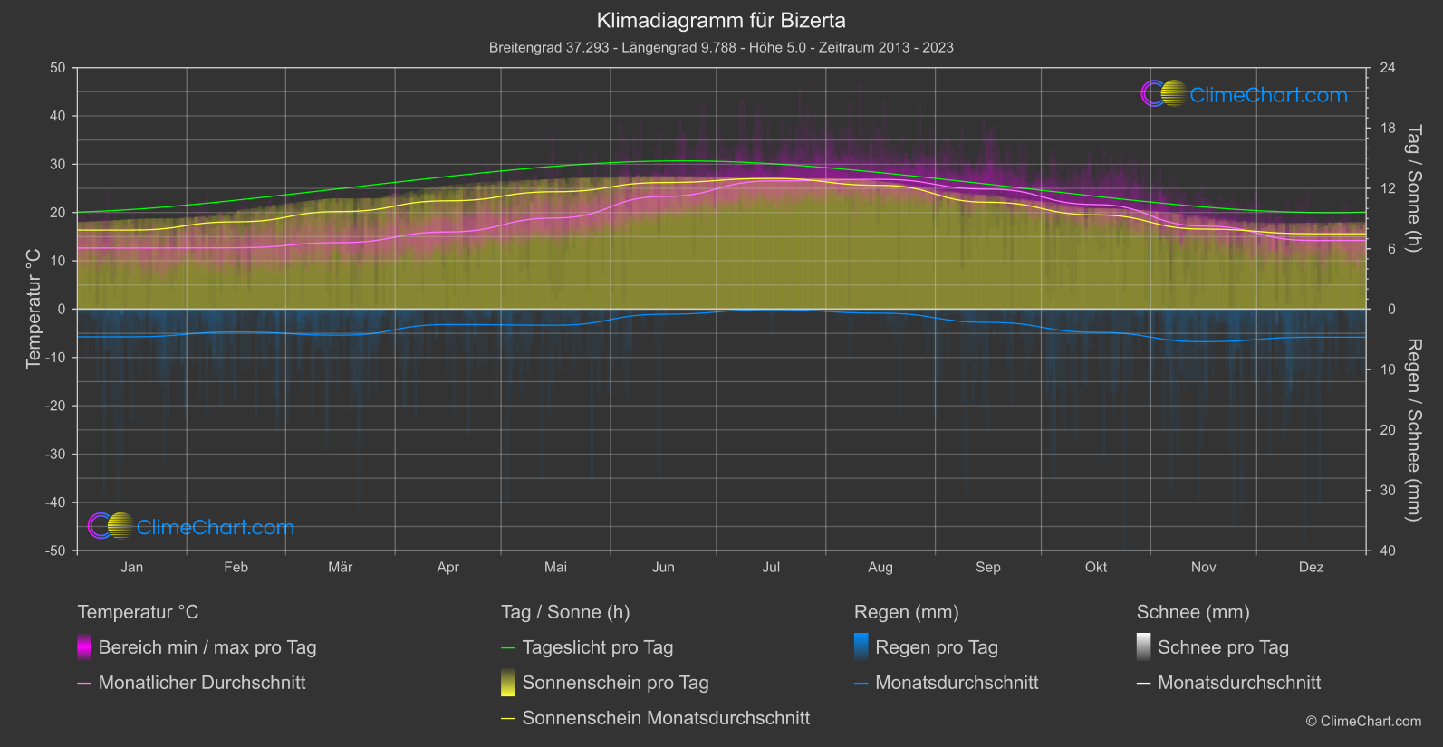 Klimadiagramm: Bizerta (Tunesien)