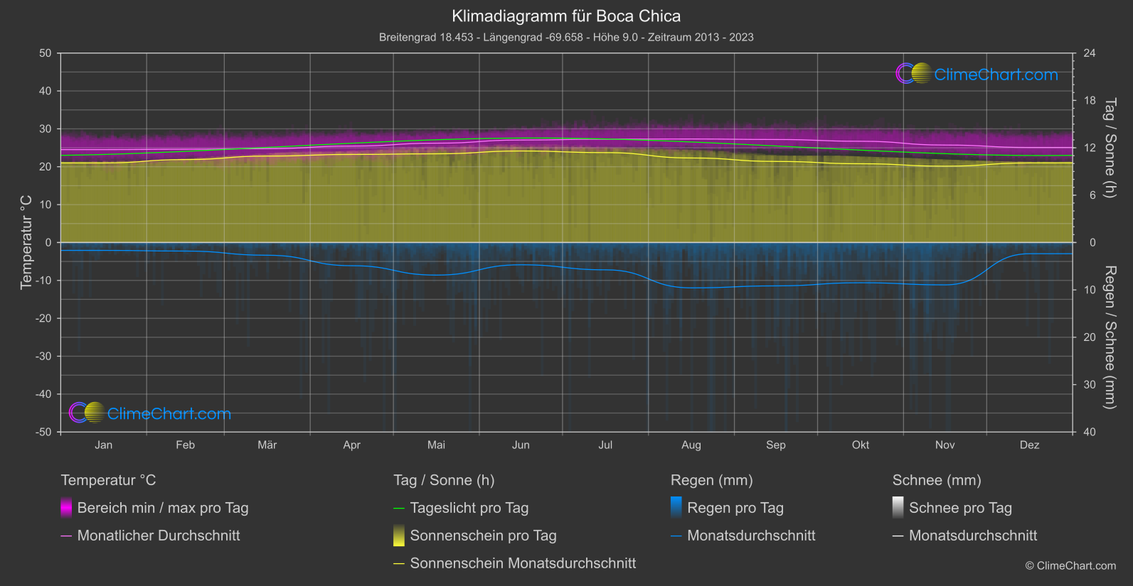 Klimadiagramm: Boca Chica (Dominikanische Republik)