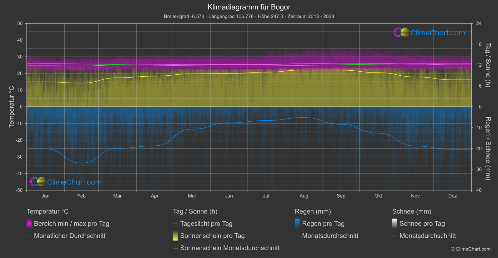 Klimadiagramm: Bogor (Indonesien)