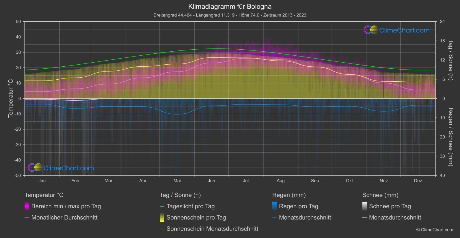 Klimadiagramm: Bologna (Italien)