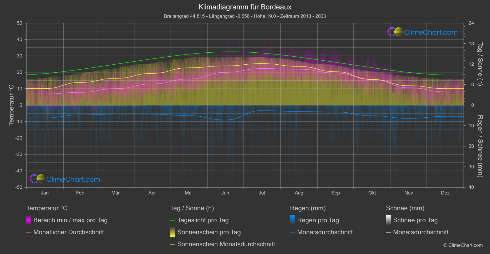 Klimadiagramm: Bordeaux (Frankreich)