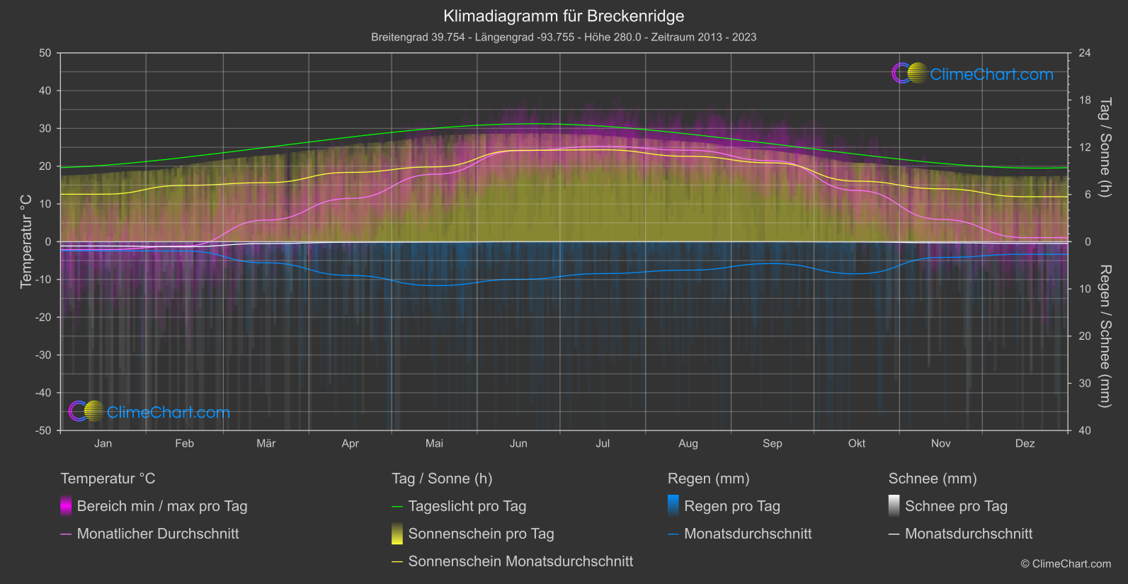 Klimadiagramm: Breckenridge (USA)