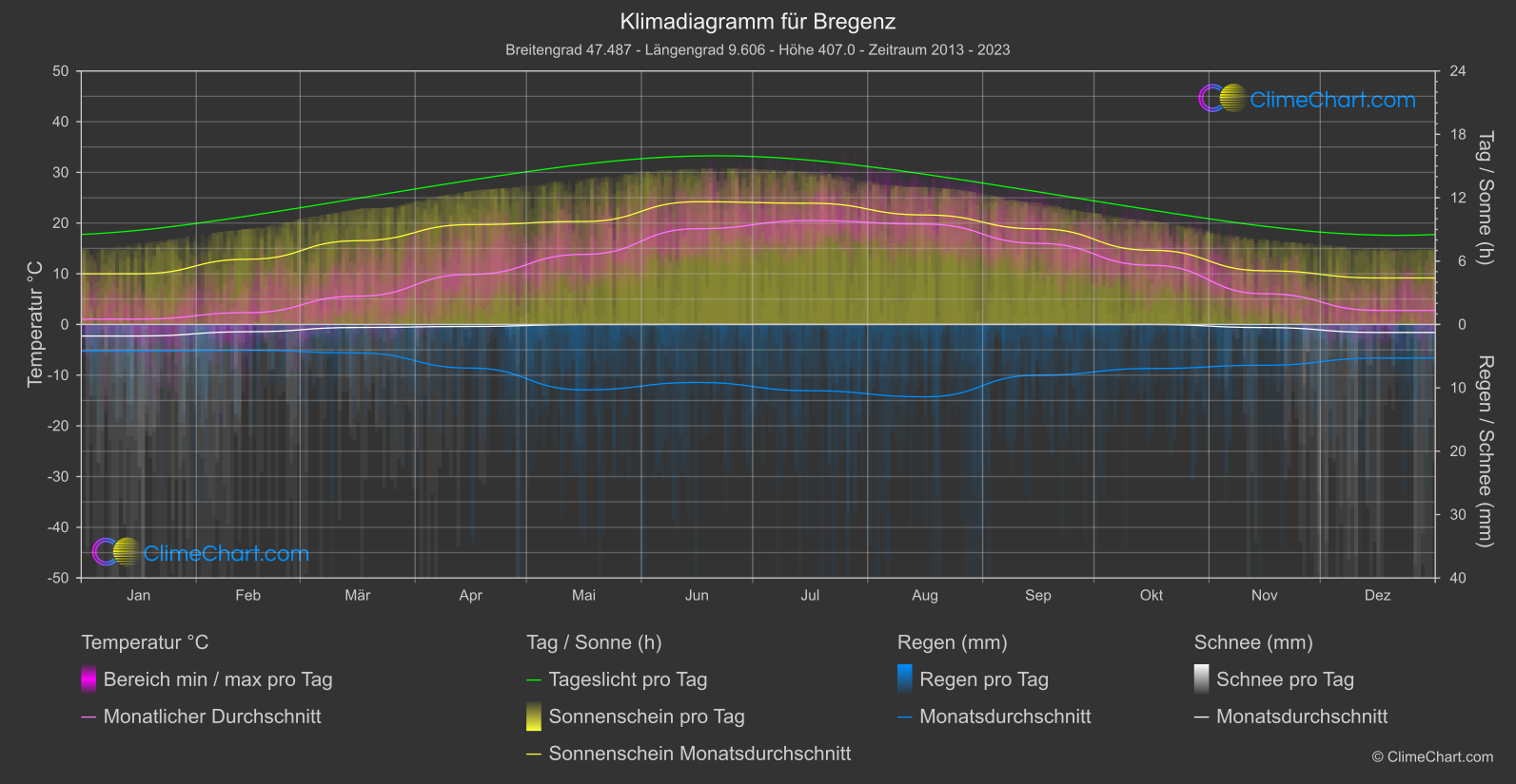 Klimadiagramm: Bregenz (Österreich)