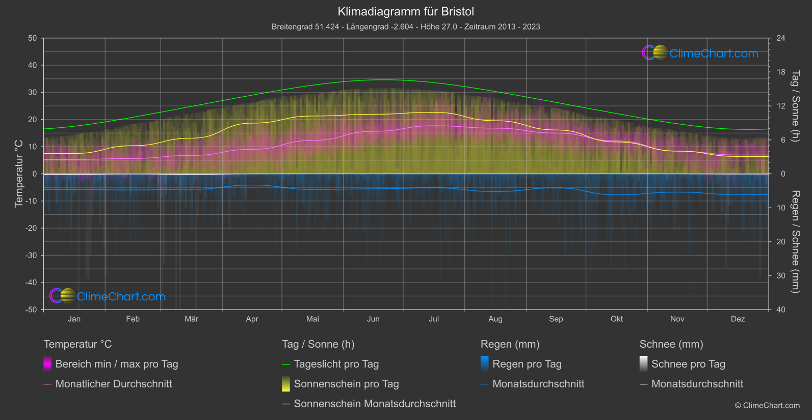 Klimadiagramm: Bristol (Großbritannien)