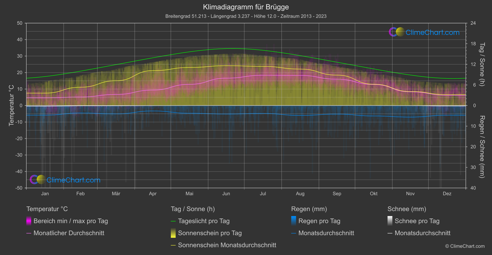 Klimadiagramm: Brügge (Belgien)