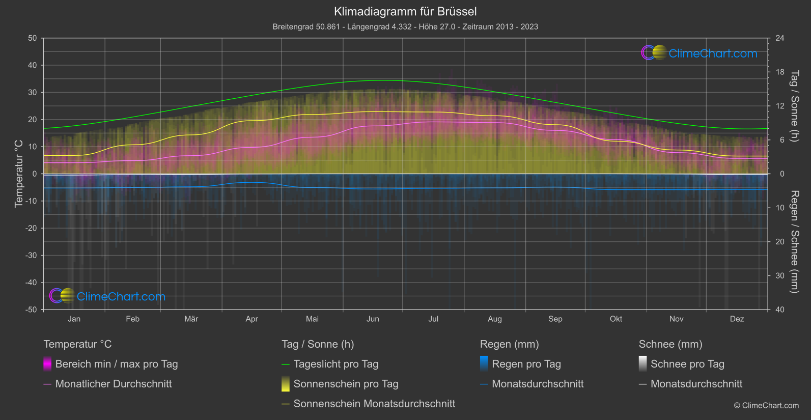 Klimadiagramm: Brüssel (Belgien)