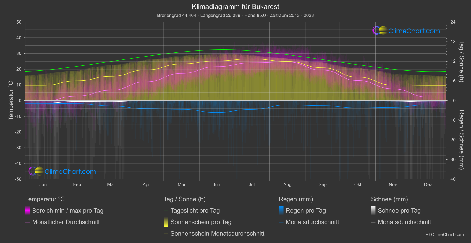 Klimadiagramm: Bukarest (Rumänien)