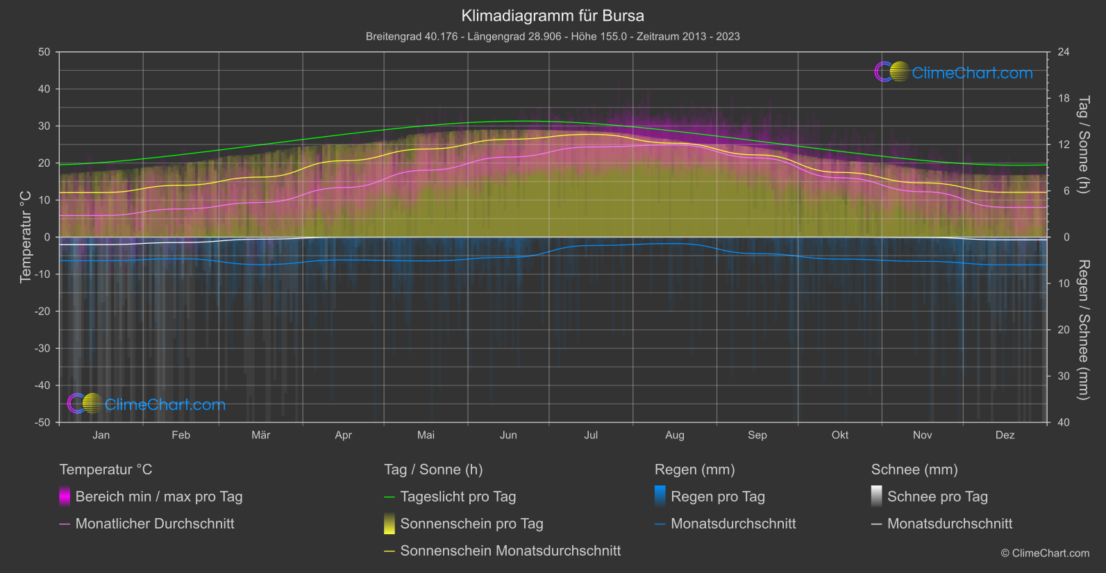 Klimadiagramm: Bursa (Türkei)