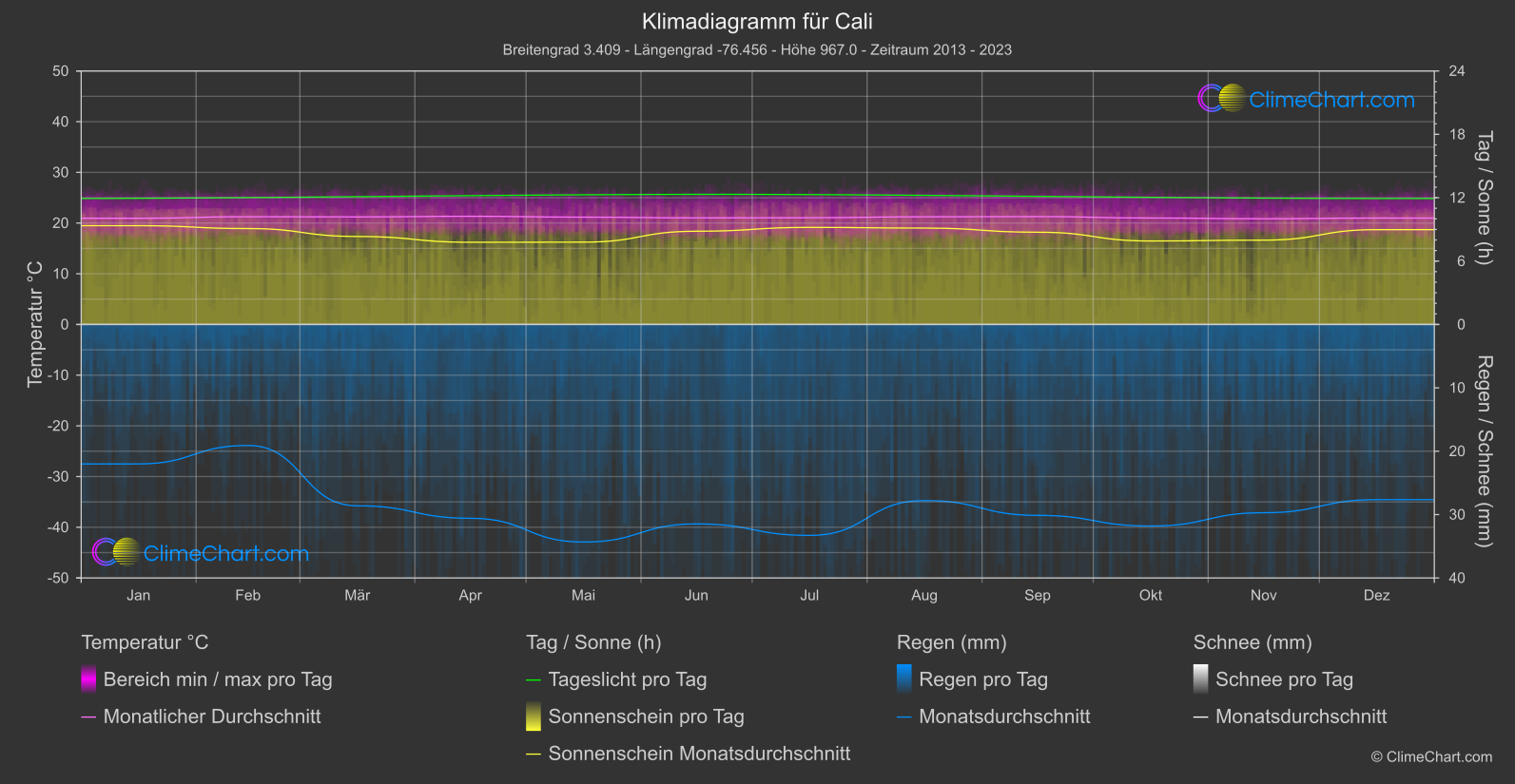 Klimadiagramm: Cali (Kolumbien)