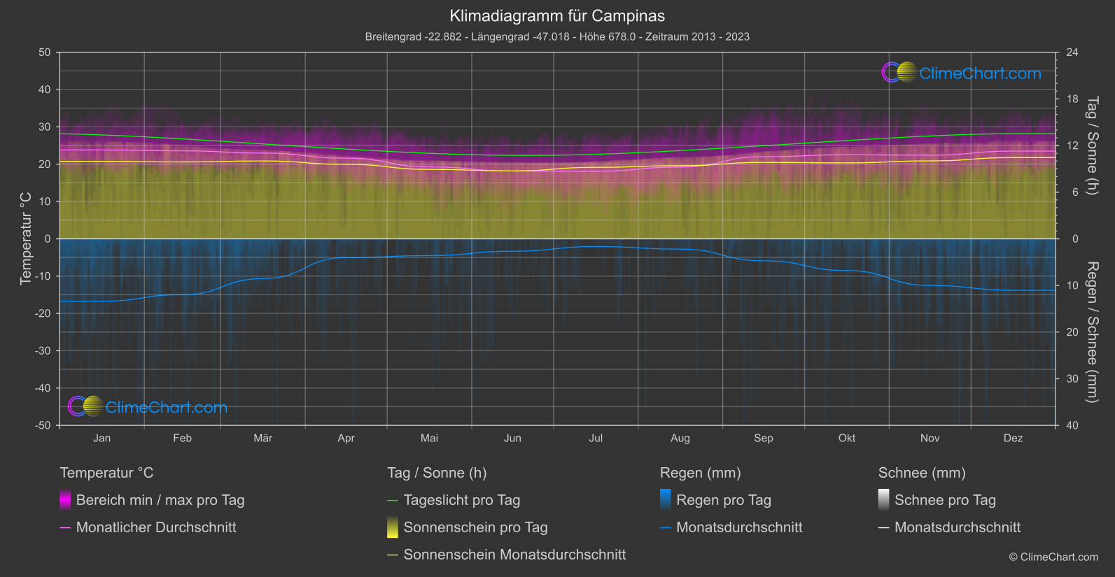 Klimadiagramm: Campinas (Brasilien)