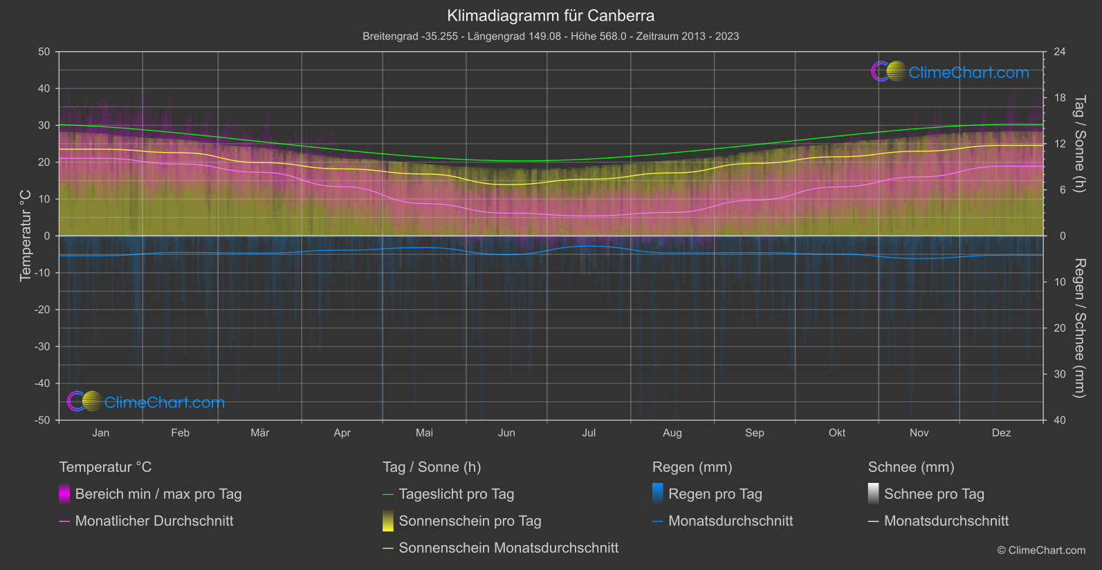 Klimadiagramm: Canberra (Australien)