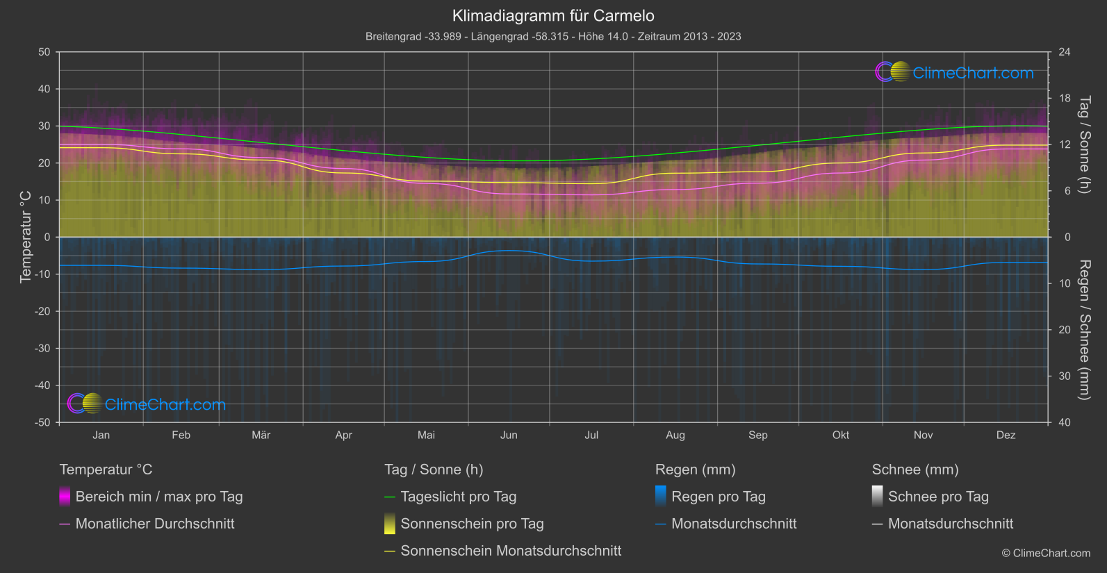 Klimadiagramm: Carmelo (Uruguay)